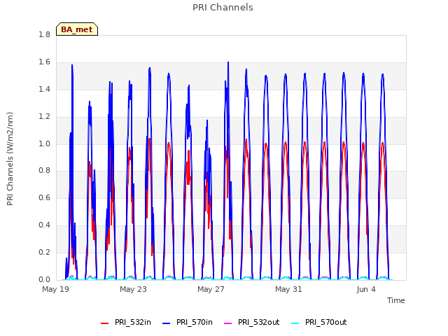 Explore the graph:PRI Channels in a new window