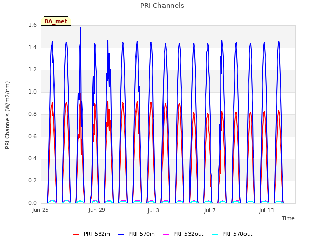 Explore the graph:PRI Channels in a new window