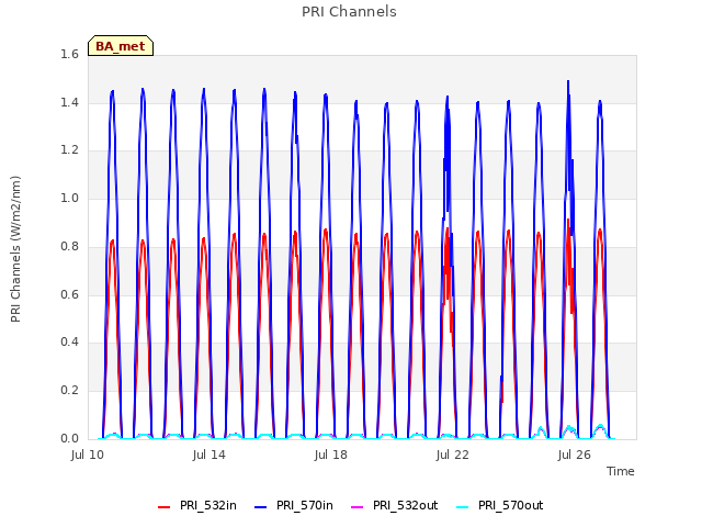 Explore the graph:PRI Channels in a new window