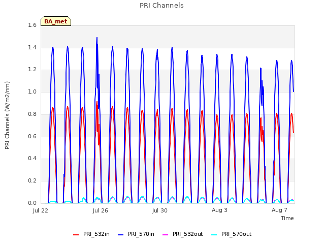 Explore the graph:PRI Channels in a new window