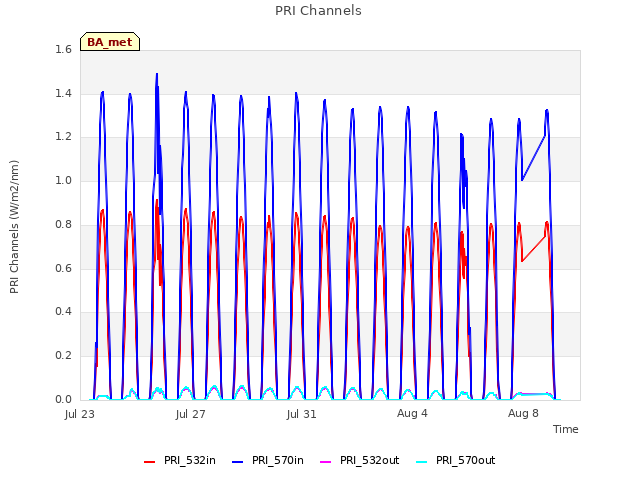 Explore the graph:PRI Channels in a new window