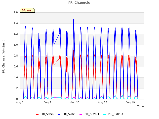 Explore the graph:PRI Channels in a new window