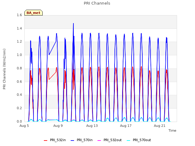 Explore the graph:PRI Channels in a new window