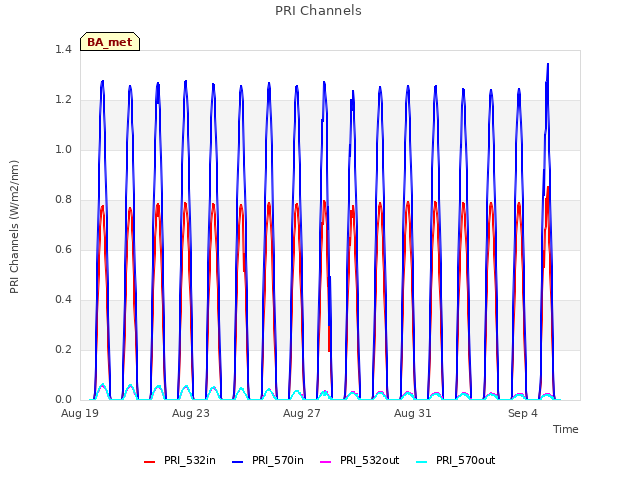 Explore the graph:PRI Channels in a new window