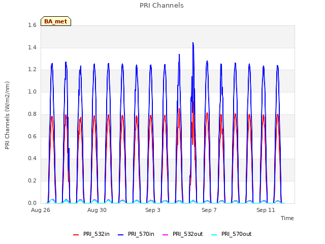 Explore the graph:PRI Channels in a new window