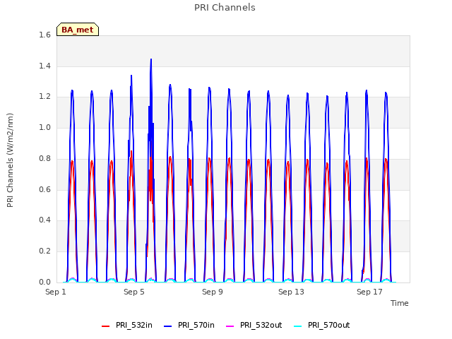 Explore the graph:PRI Channels in a new window