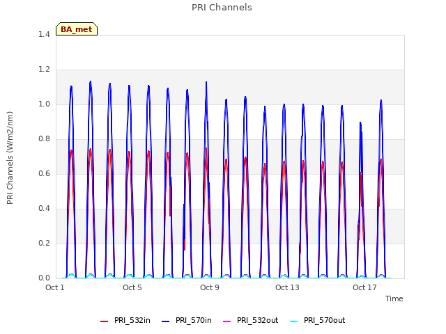 Explore the graph:PRI Channels in a new window