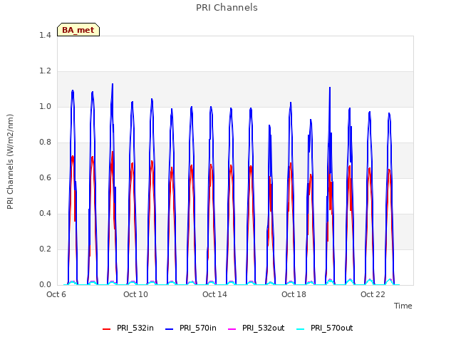 Explore the graph:PRI Channels in a new window