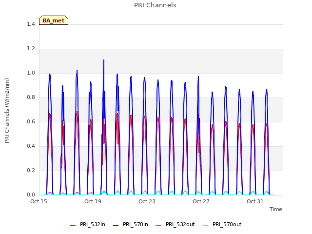 Explore the graph:PRI Channels in a new window