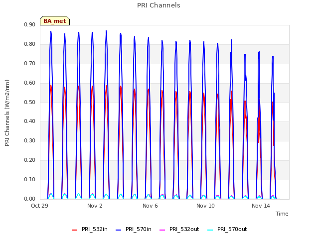 Explore the graph:PRI Channels in a new window