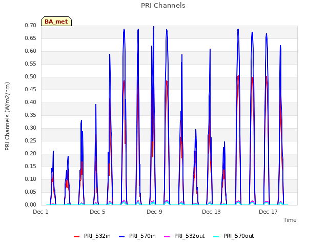 Explore the graph:PRI Channels in a new window