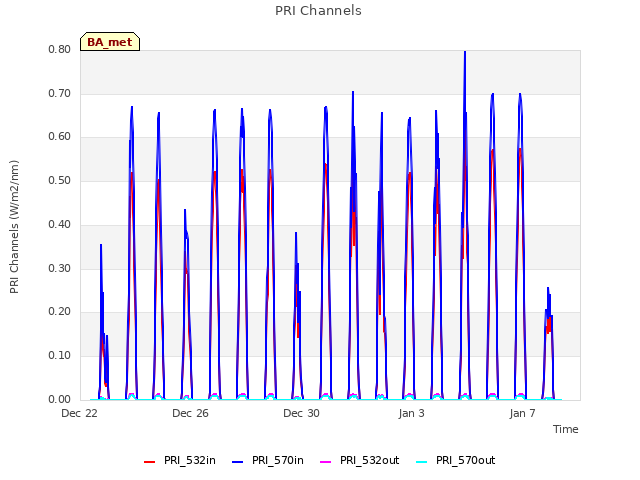 Explore the graph:PRI Channels in a new window