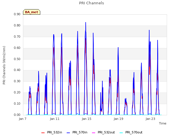 Explore the graph:PRI Channels in a new window