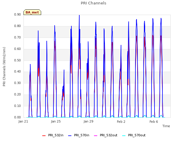 Explore the graph:PRI Channels in a new window