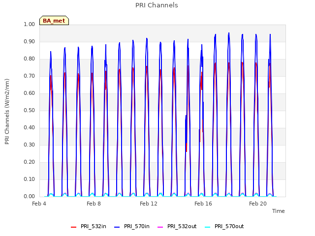 Explore the graph:PRI Channels in a new window