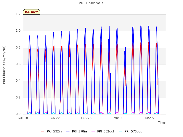 Explore the graph:PRI Channels in a new window