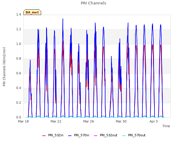 Explore the graph:PRI Channels in a new window