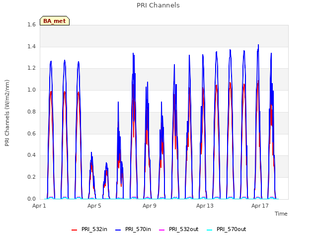 Explore the graph:PRI Channels in a new window