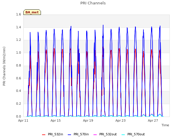 Explore the graph:PRI Channels in a new window