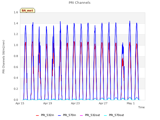 Explore the graph:PRI Channels in a new window