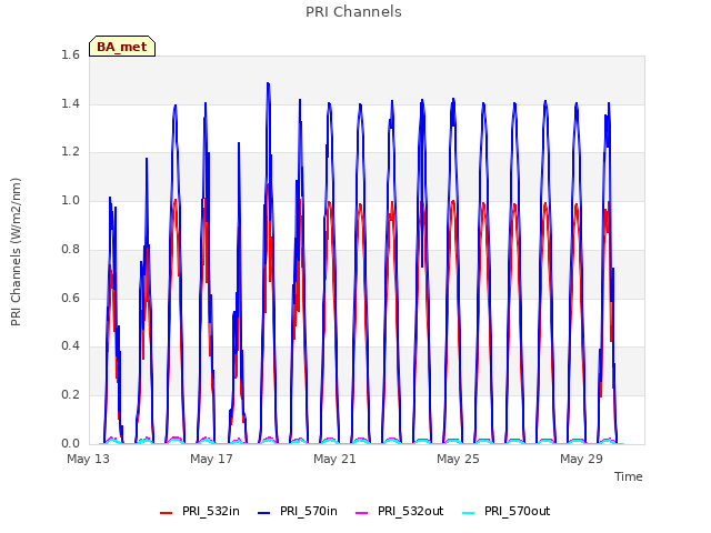 Explore the graph:PRI Channels in a new window