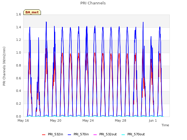 Explore the graph:PRI Channels in a new window