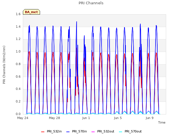 Explore the graph:PRI Channels in a new window