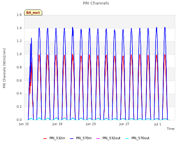 Explore the graph:PRI Channels in a new window