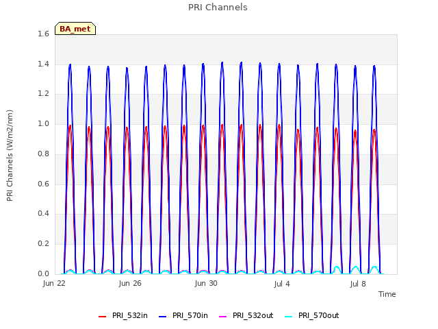 Explore the graph:PRI Channels in a new window