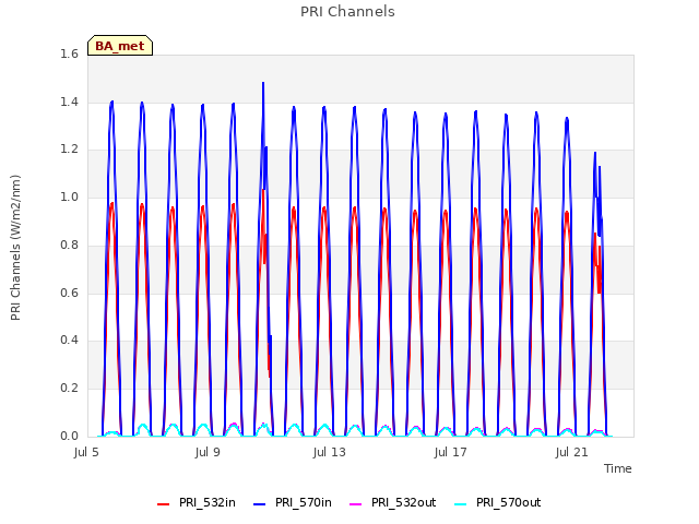 Explore the graph:PRI Channels in a new window