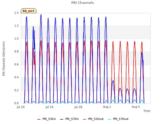 Explore the graph:PRI Channels in a new window