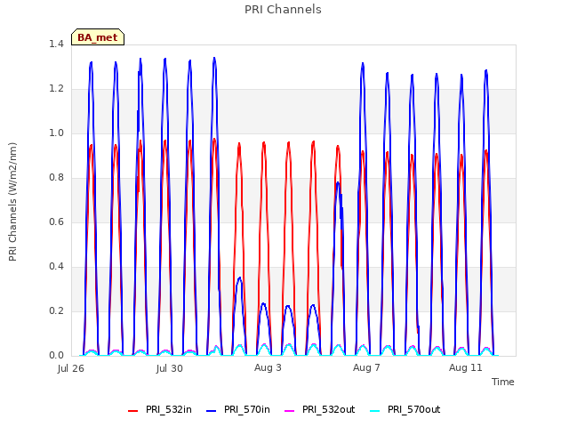 Explore the graph:PRI Channels in a new window