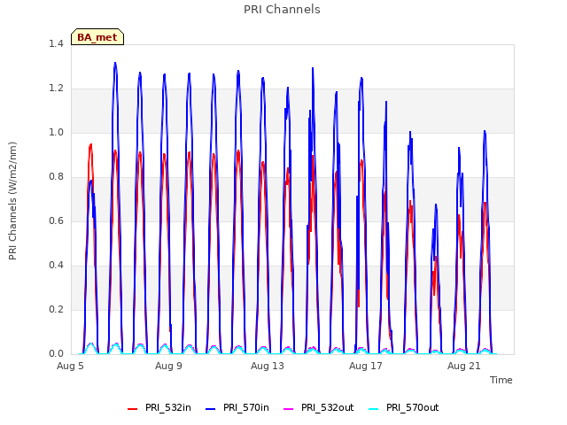 Explore the graph:PRI Channels in a new window