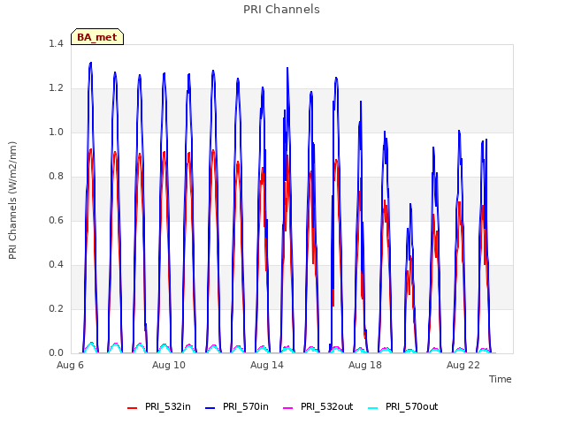 Explore the graph:PRI Channels in a new window