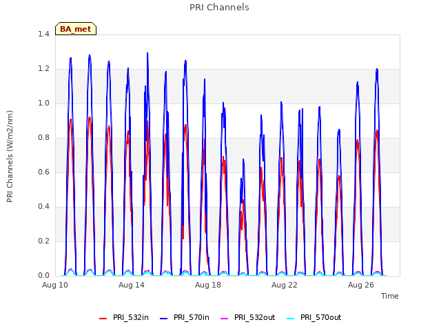 Explore the graph:PRI Channels in a new window