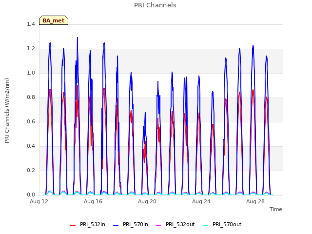 Explore the graph:PRI Channels in a new window