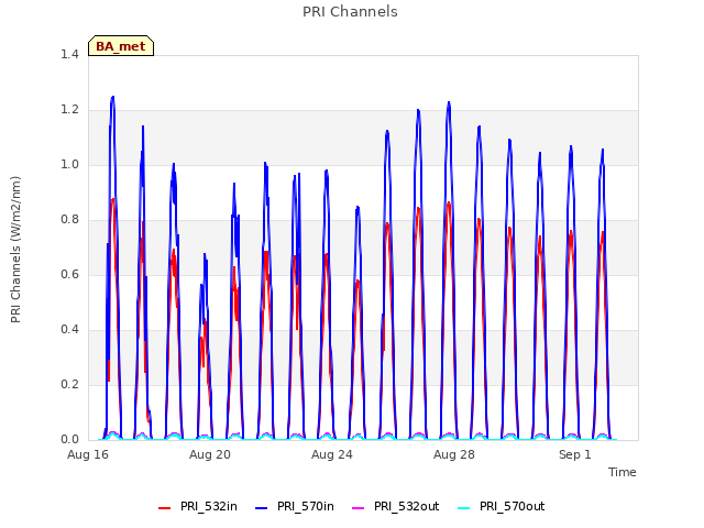 Explore the graph:PRI Channels in a new window