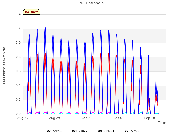 Explore the graph:PRI Channels in a new window