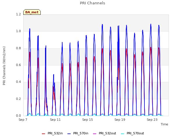 Explore the graph:PRI Channels in a new window