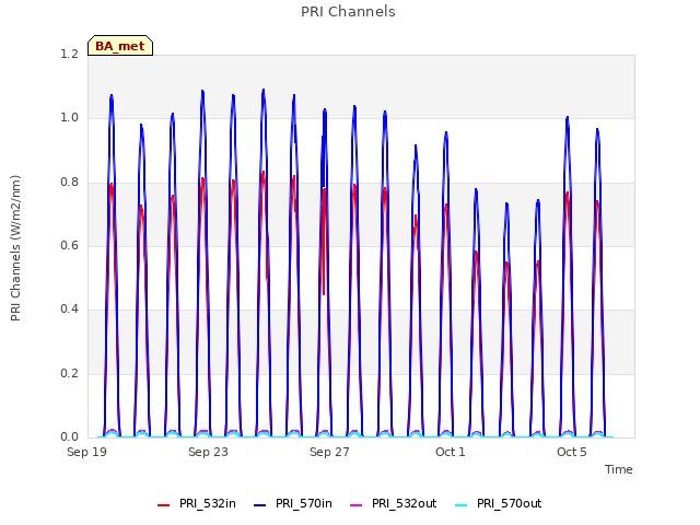 Explore the graph:PRI Channels in a new window