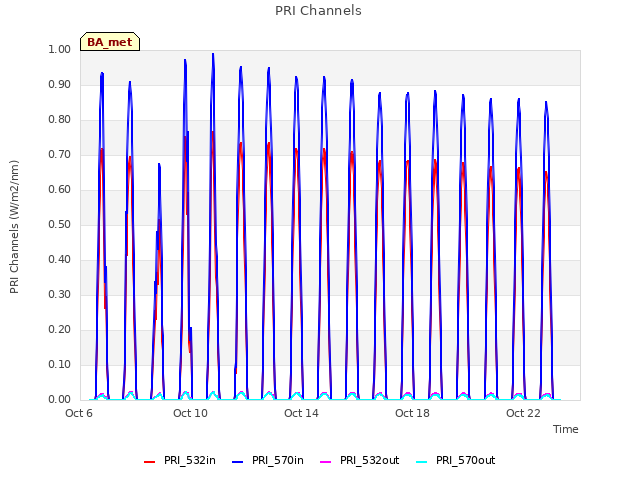 Explore the graph:PRI Channels in a new window