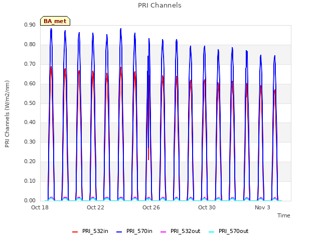 Explore the graph:PRI Channels in a new window