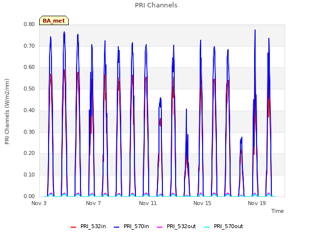 Explore the graph:PRI Channels in a new window