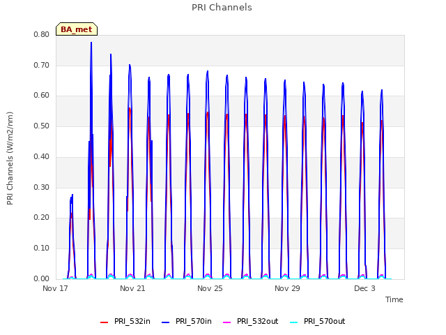 Explore the graph:PRI Channels in a new window