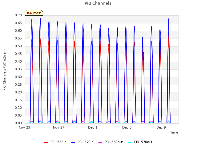 Explore the graph:PRI Channels in a new window