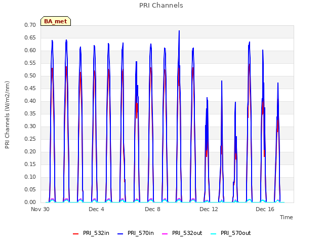 Explore the graph:PRI Channels in a new window