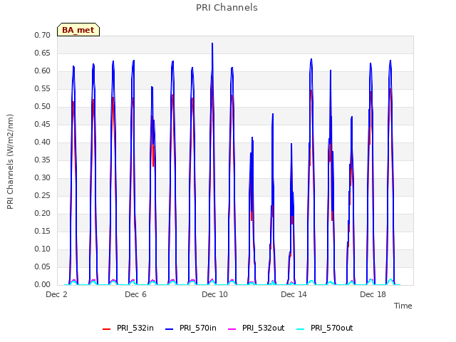 Explore the graph:PRI Channels in a new window