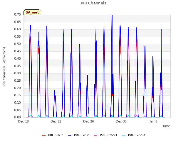 Explore the graph:PRI Channels in a new window