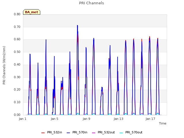 Explore the graph:PRI Channels in a new window