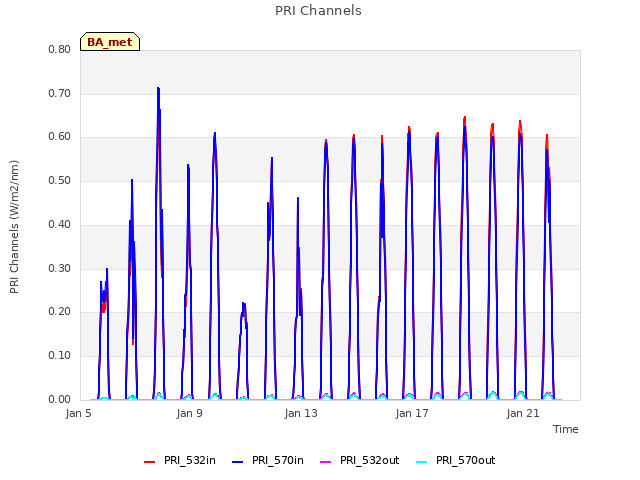 Explore the graph:PRI Channels in a new window